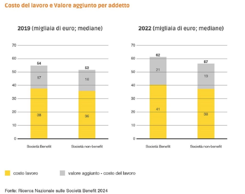 Costo del lavoro Ricerca Nazionale sulle Societa Benefit 2024