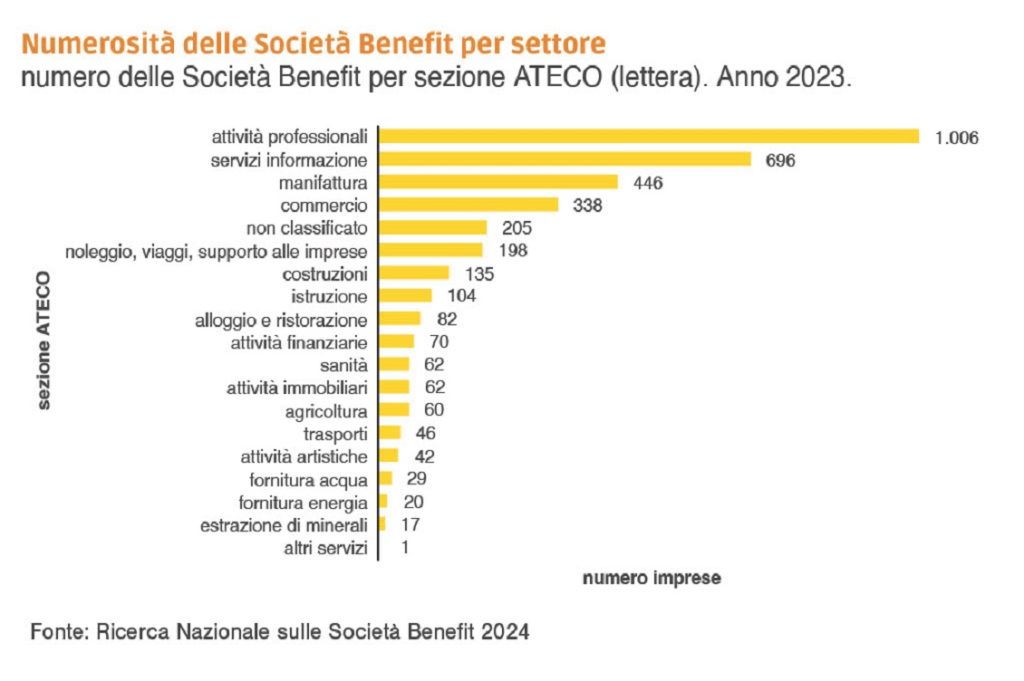 Societa Benefit per settore Ricerca Nazionale sulle Societa Benefit 2024